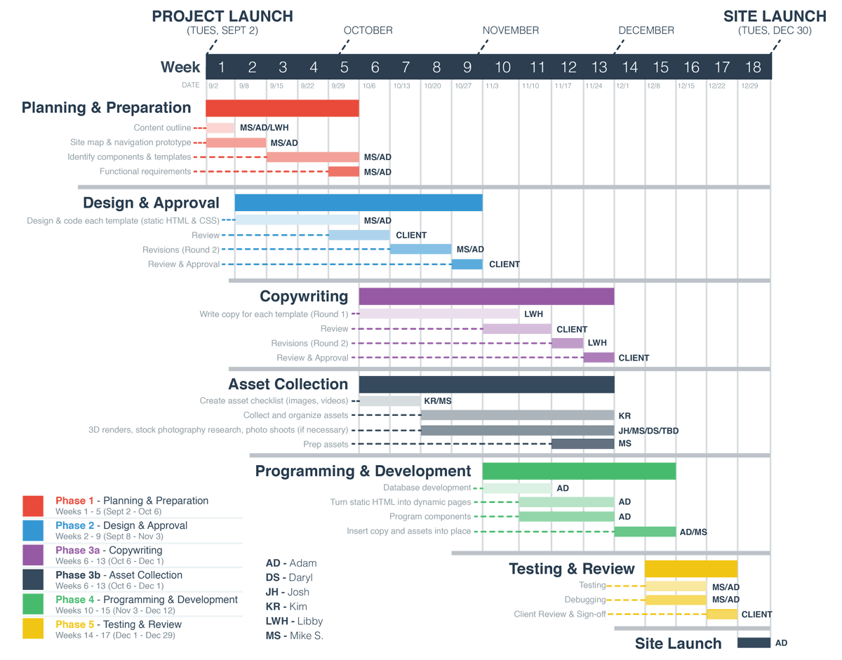 Gantt-Chart